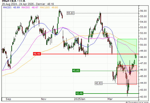 INDITEX : Sortie du turbo CALL E944S (+16.98%) (E944S)