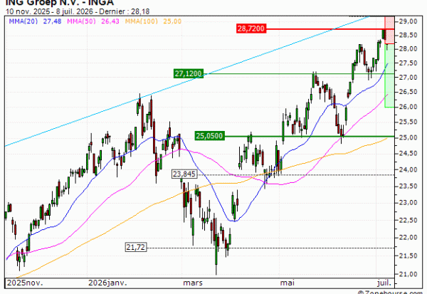 ING Groep N.V. : Achat du turbo PUT Société Générale Z38PS (Z38PS)