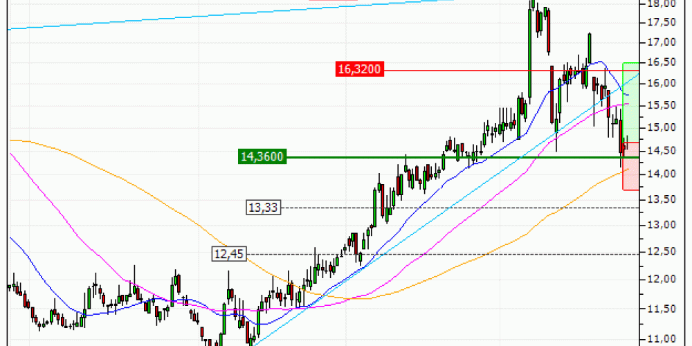 K+S AG : A proximité d'un support moyen terme important (X32FS)