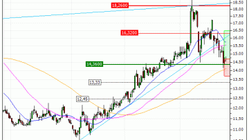 K+S AG : A proximité d'un support moyen terme important (X32FS)