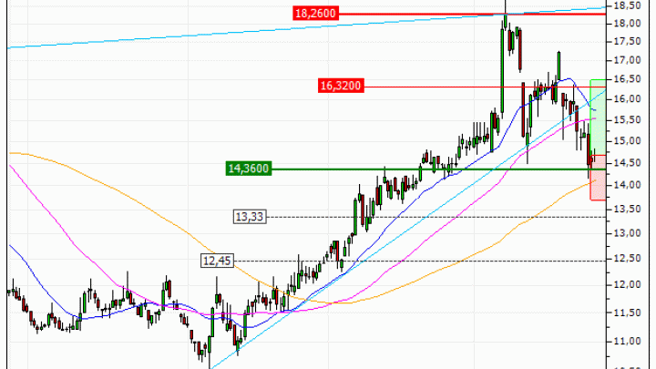 K+S AG : A proximité d'un support moyen terme important (X32FS)