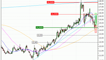 K+S AG : Prises de bénéfices sur le turbo CALL X32FS (+45.45%) (X32FS)