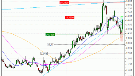 K+S AG : Prises de bénéfices sur le turbo CALL X32FS (+45.45%) (X32FS)