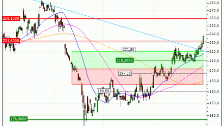Kering : Sortie du warrant CALL QF99V (+5.5%) (QF99V)