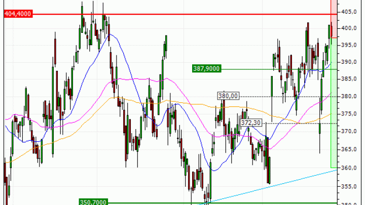 L'Oréal : Sous une résistance majeure (YW38V)