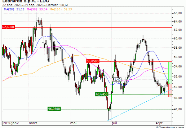 Leonardo S.p.A. : De retour sur le support (AC28V)