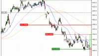 LVMH : A proximité d'un support moyen terme important (OU61V)
