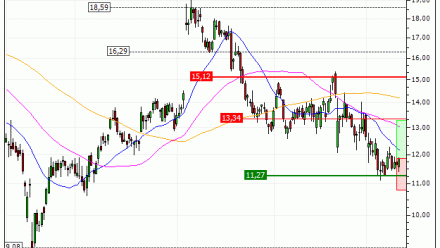 Lyft, Inc. : A proximité d'un support moyen terme important (62W2S)