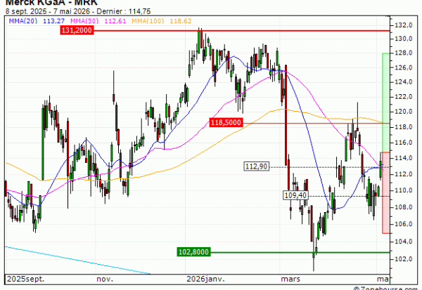 Merck KGaA : Retour d'une tendance haussière ? (J726S)