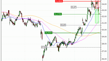 Michelin (CGDE) : Vente du turbo PUT Société Générale 8R73S (+19.23%) (8R73S)