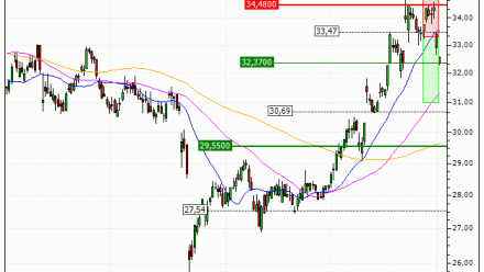 Michelin (CGDE) : Vente du turbo PUT Société Générale 8R73S (+19.23%) (8R73S)