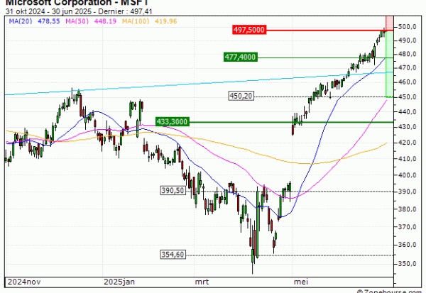Microsoft Corporation : Achat du warrant PUT Vontobel HA36V (HA36V)