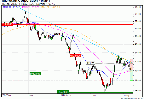 Microsoft Corporation : Correction technique anticipée (AL20V)