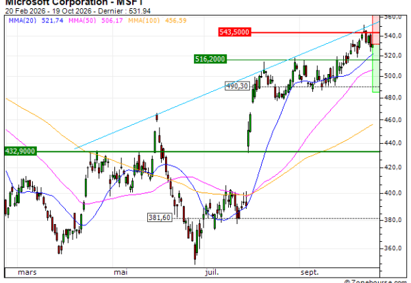Microsoft Corporation : Les 485 USD en ligne de mire (DU61V)