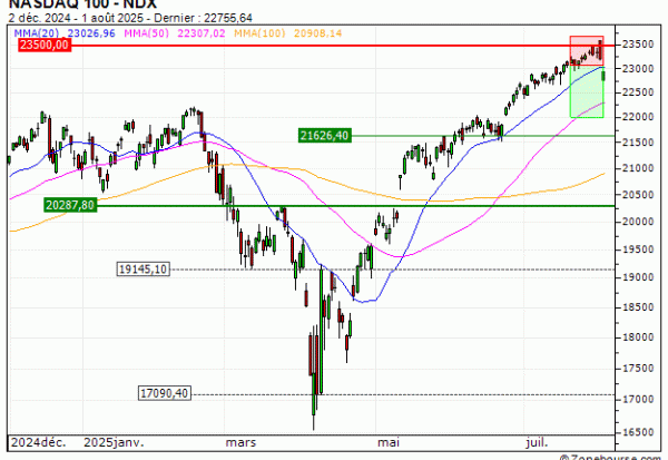NASDAQ 100 : Vente du warrant PUT Vontobel IC25V (+12.11%) (IC25V)