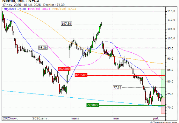 Netflix, Inc. : Les cours devraient se reprendre (FS47V)