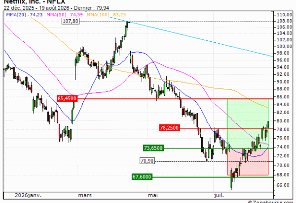 Netflix, Inc. : Vente du warrant CALL Vontobel FS47V (+28.17%) (FS47V)