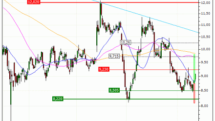 Nexity : Prises de bénéfices sur le turbo CALL 6Z38S (+27.77%) (6Z38S)