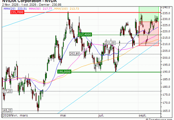 NVIDIA Corporation : Prises de bénéfices sur le turbo CALL Vontobel ND75V (+27.37%) (ND75V)