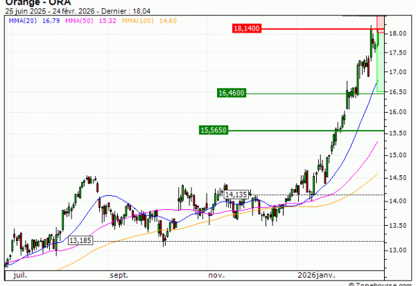 Orange : Correction technique anticipée (FR21V)