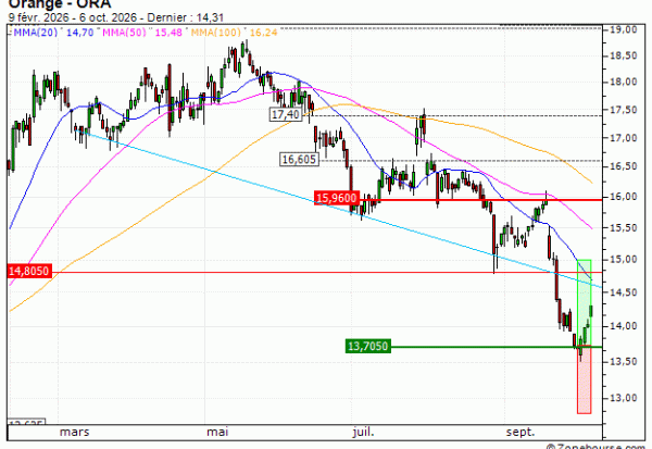 Orange : Prises de bénéfices sur le warrant CALL Vontobel DV83V (+32.92%) (DV83V)