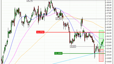 Orange : Sortie du warrant CALL CY82V (+30.08%) (CY82V)