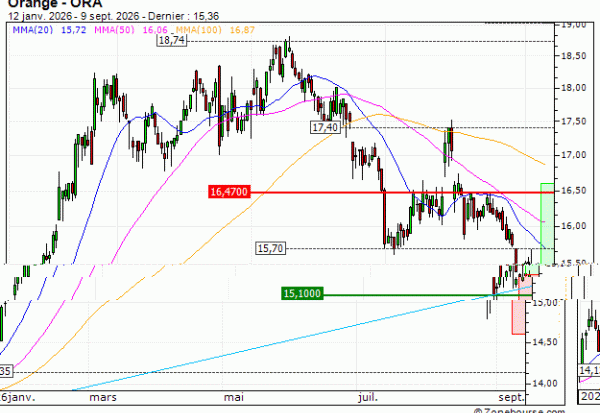 Orange : Une opportunité moyen terme ? (CY82V)