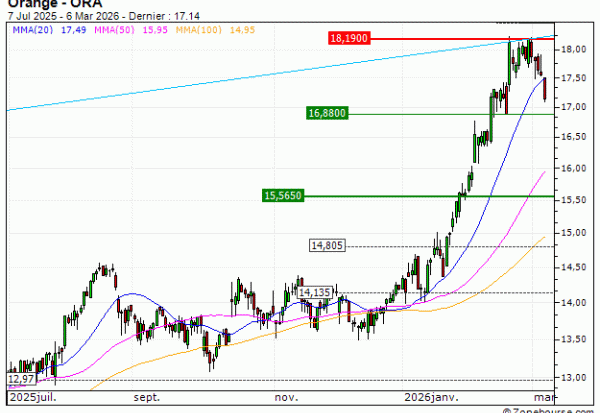 Orange : Vente du turbo PUT Vontobel FR21V (+20.20%) (FR21V)