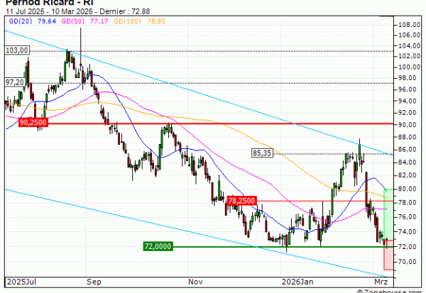 Pernod Ricard : A proximité d'un support moyen terme important (ZF16V)