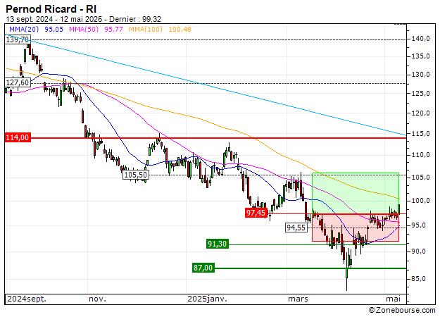 Pernod Ricard : Sortie du turbo CALL UK88V (+7.95%) (UK88V)