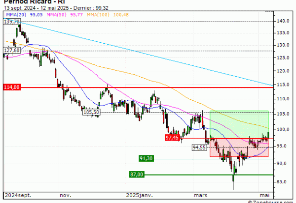 Pernod Ricard : Sortie du turbo CALL UK88V (+7.95%) (UK88V)