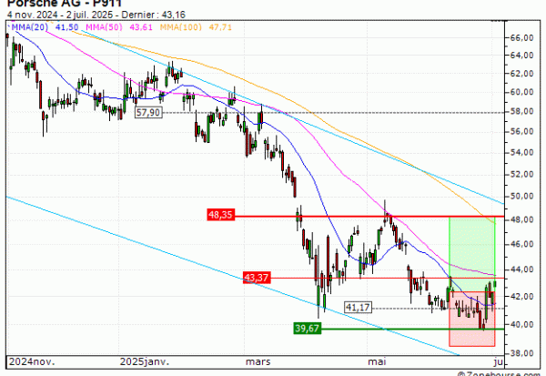 Porsche AG : Sortie du turbo CALL Vontobel BR58V (+10.00%) (BR58V)