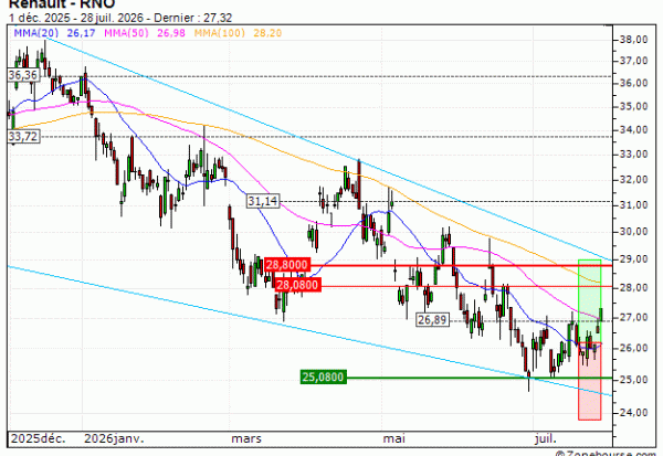 Renault : Prises de bénéfices sur le warrant CALL Vontobel TJ97V (+20.69%) (TJ97V)