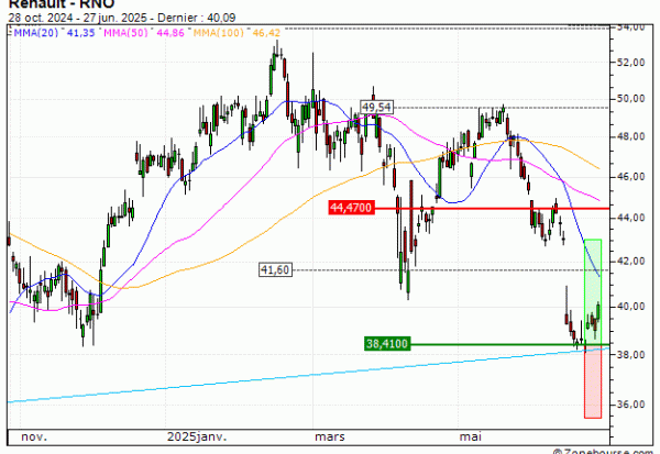 Renault : Sortie du warrant CALL ZV91V (+20%) (ZV91V)