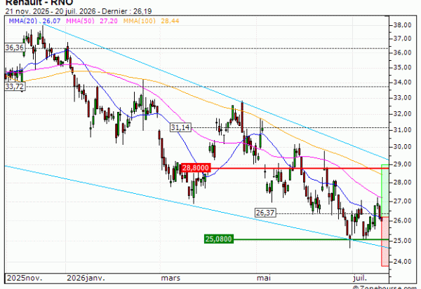Renault : Un niveau d'achat (TJ97V)