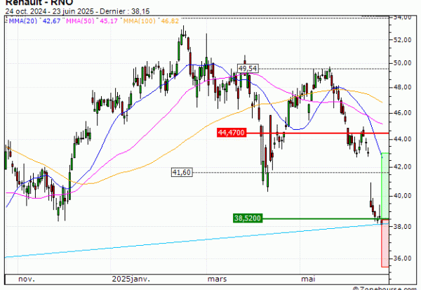 Renault : Un soutien à mettre à profit (ZV91V)