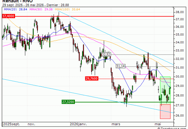 Renault : Vente du warrant CALL Vontobel IP60V (+33.33%) (IP60V)