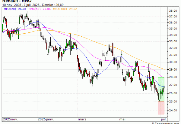 Renault : Vente du warrant CALL Vontobel TJ97V (+41.66%) (TJ97V)