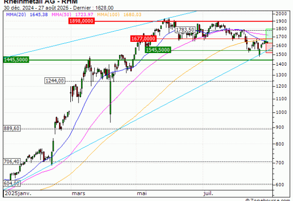 Rheinmetall AG : Un repli opportun (IQ43V)