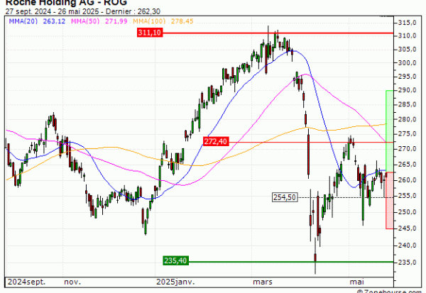 Roche Holding AG : Achat du turbo CALL Société Générale QH70S (QH70S)