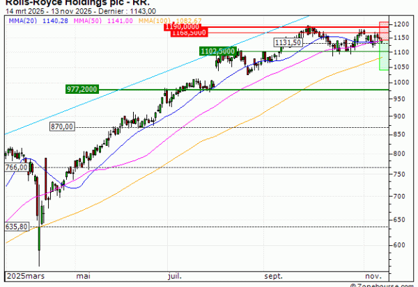 Rolls-Royce Holdings plc : Correction technique en vue (K18CS)