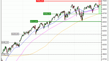 S&P 500 : Correction technique attendue (SQ07V)