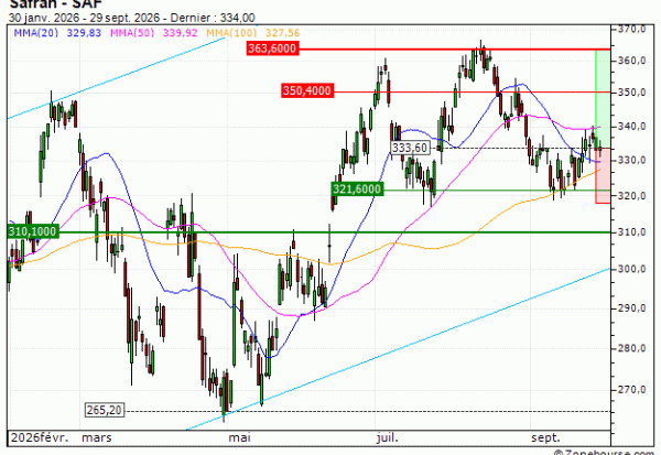 Safran : Achat du turbo CALL Vontobel GE85V (GE85V)