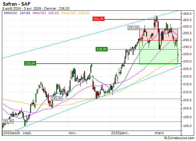 Safran : Sortie du turbo PUT SZ35V (+19.15%) (SZ35V)