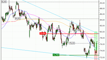 Sanofi : Vente du turbo CALL Vontobel PL17V (+17.09%) (PL17V)