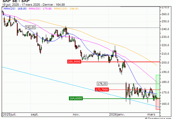 SAP SE : De retour sur un niveau important (DB83V)