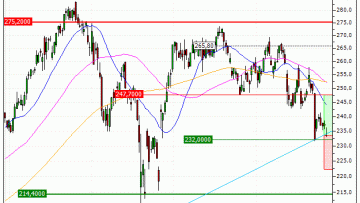 SAP SE : Excès baissier (NV95V)