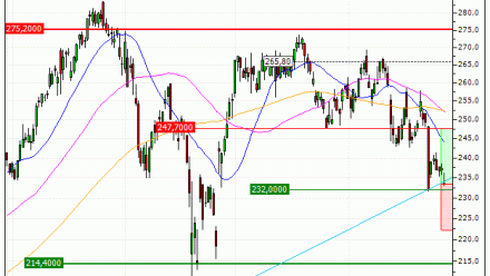 SAP SE : Excès baissier (NV95V)