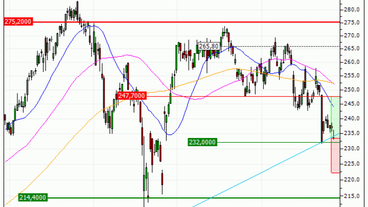 SAP SE : Excès baissier (NV95V)