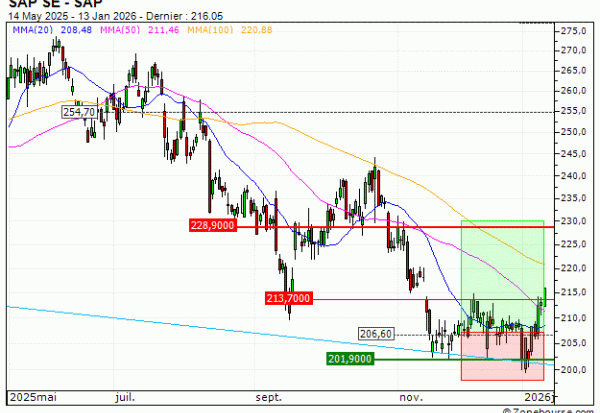 SAP SE : Sortie du turbo CALL QT49V (+16.67%) (QT49V)